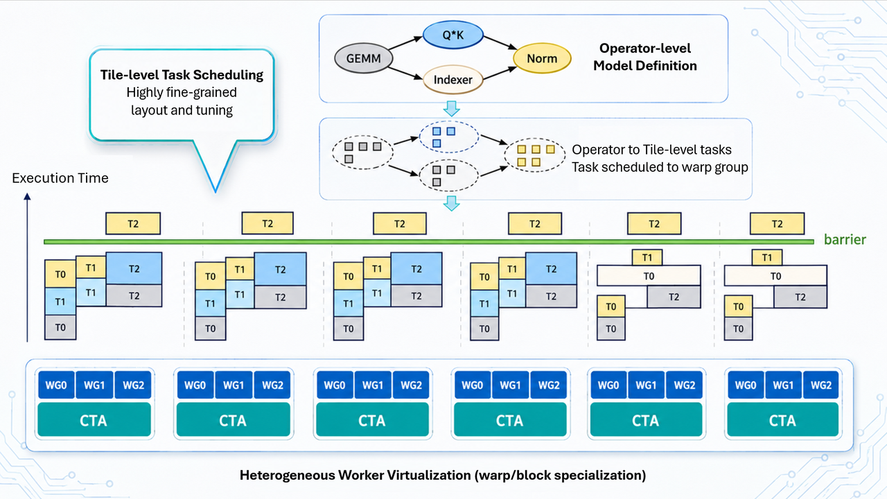 TileRT tile-level task scheduling