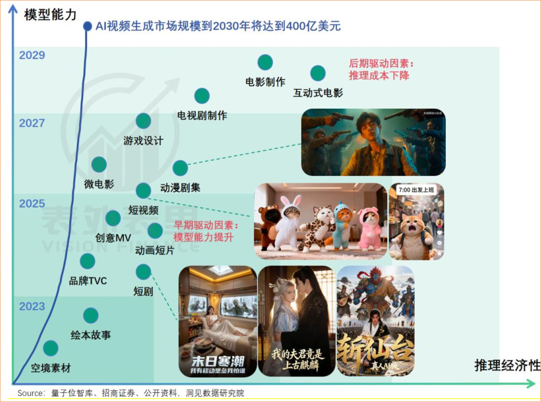 AI video market size projection to 2030 — across film, advertising, education, gaming (source: original article)