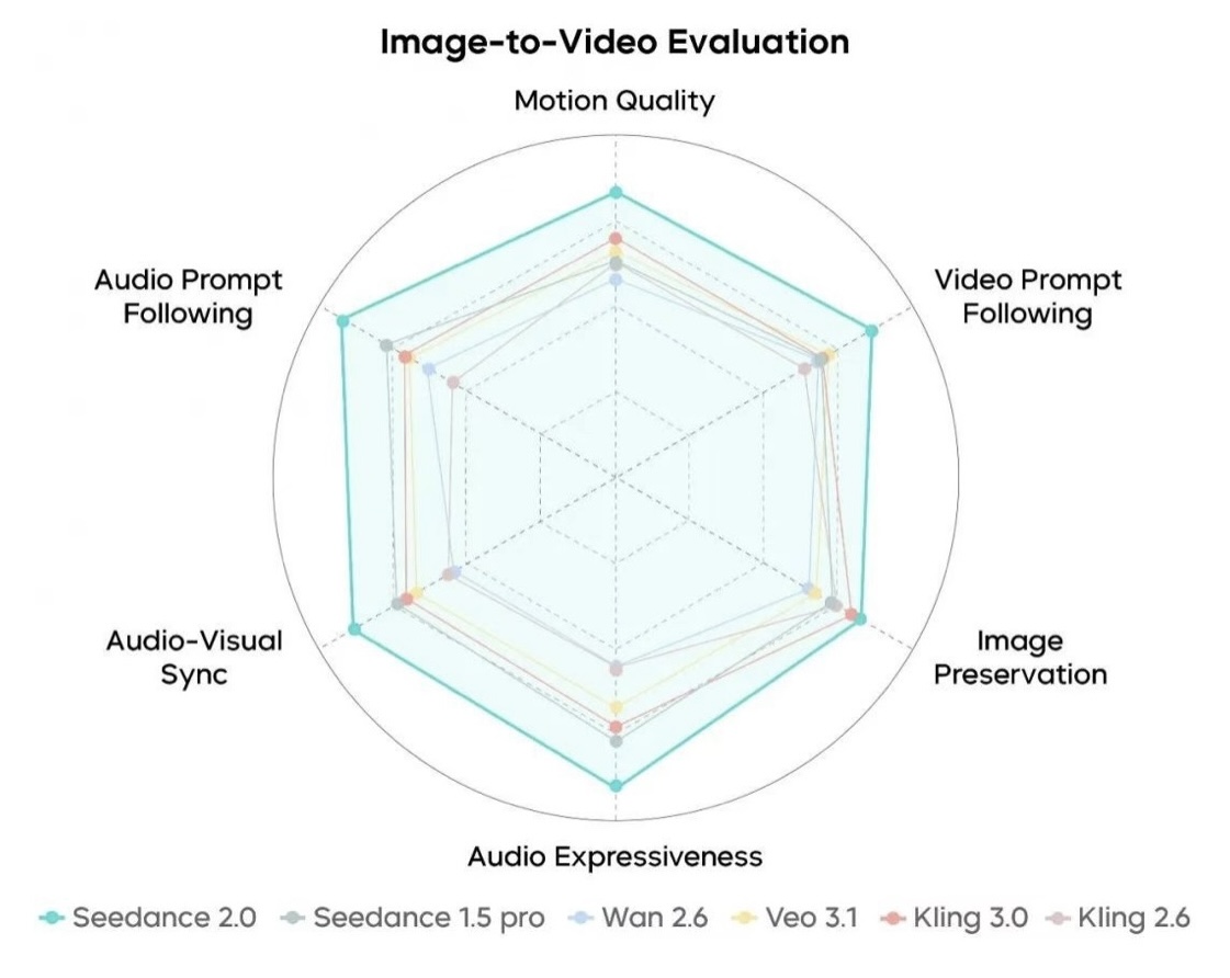 Image-to-Video evaluation: Seedance 2.0 vs Wan 2.6, Veo 3.1, Kling 3.0 (source: ByteDance SEED Lab)