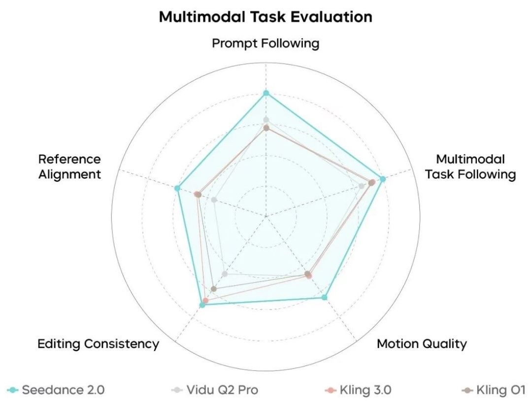 Multimodal Task evaluation: Seedance 2.0 vs Vidu Q2 Pro, Kling 3.0, Kling O1 (source: ByteDance SEED Lab)