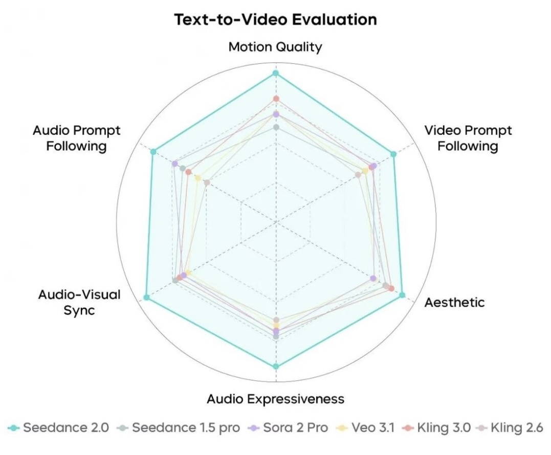 Text-to-Video evaluation: Seedance 2.0 vs Sora 2 Pro, Veo 3.1, Kling 3.0 (source: ByteDance SEED Lab)