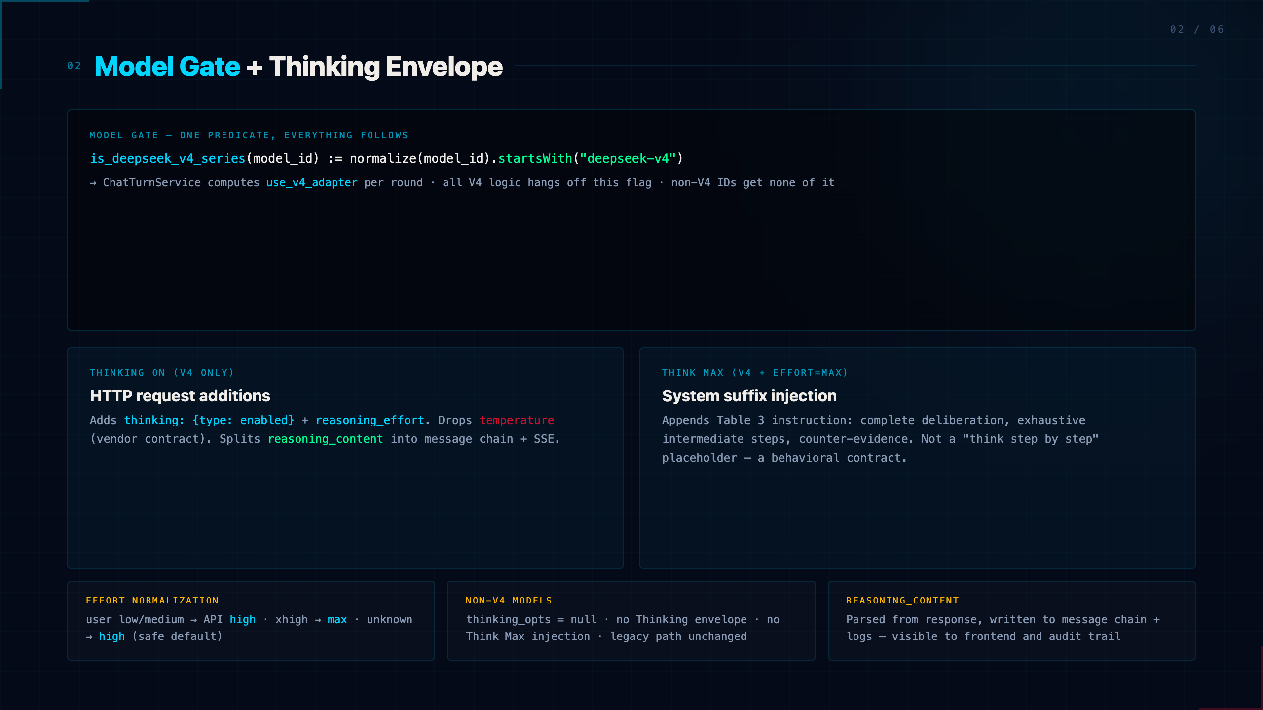 How Agentium Adapts DeepSeek V4: Model Gate, Thinking Envelopes, and DSML Tools
