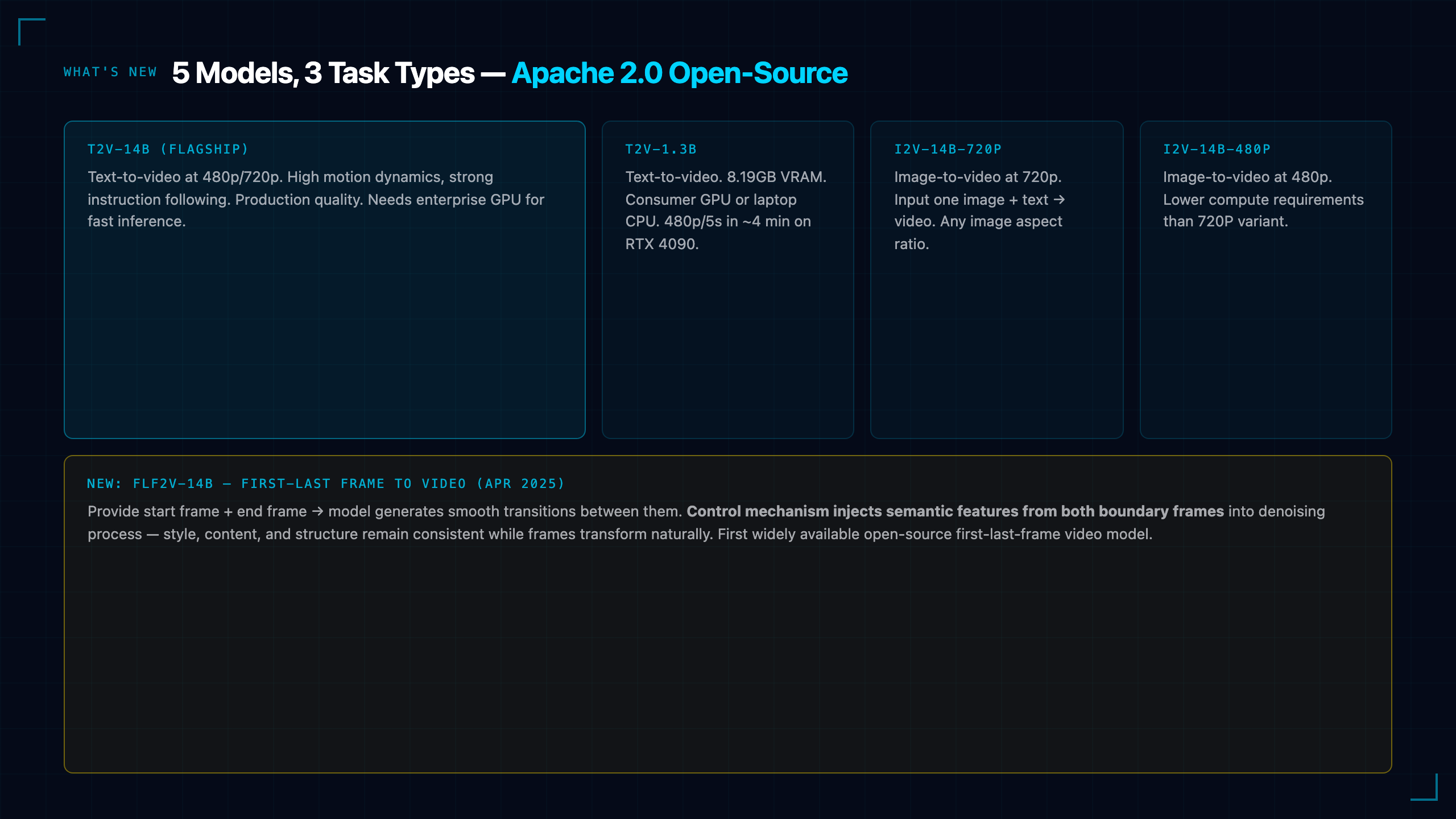 Wan 2.1: Alibaba's Open-Source Video Foundation Model — VBench #1, Apache 2.0, Runs on RTX 4090