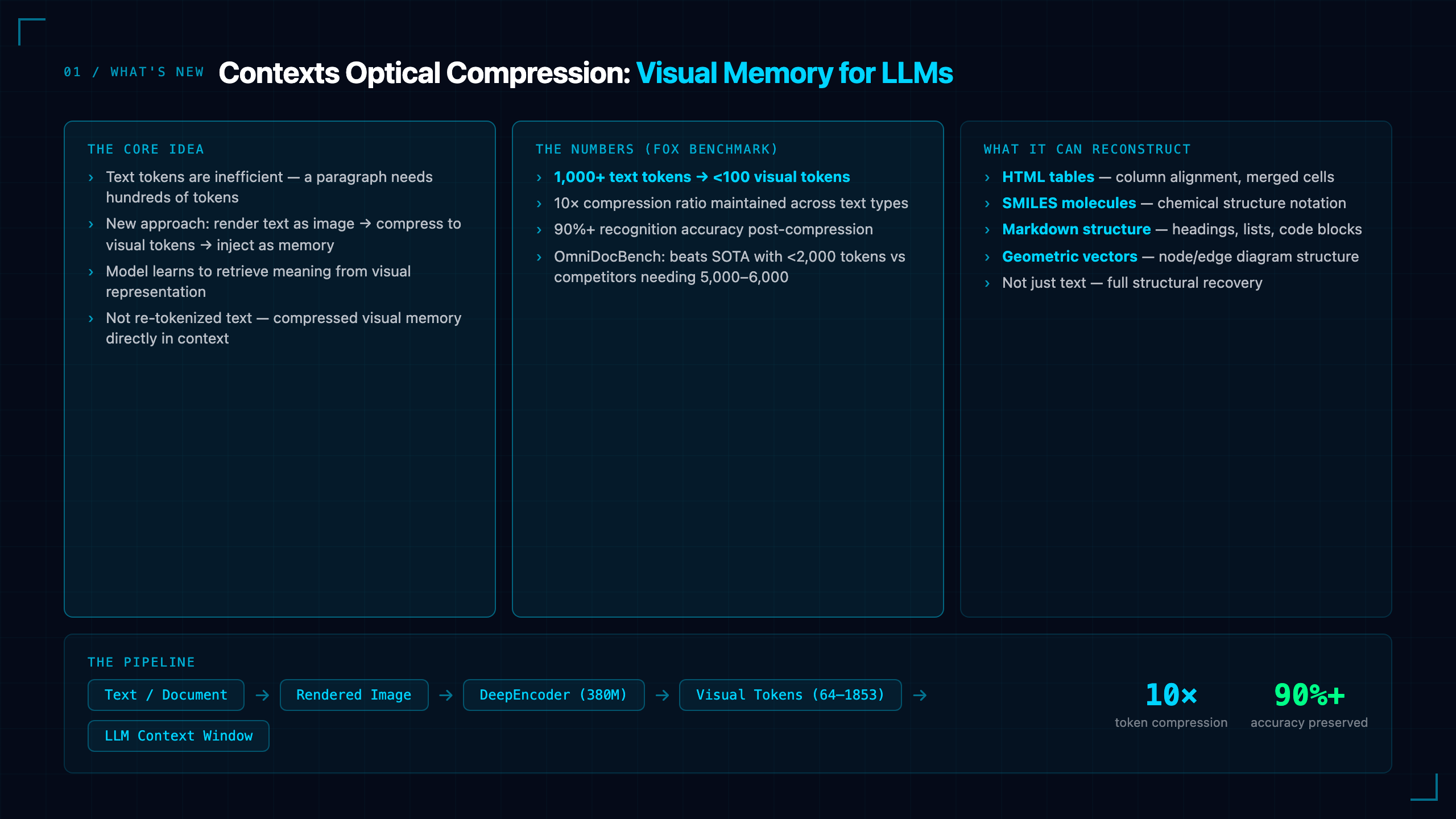 DeepSeek-OCR: Contexts Optical Compression Shrinks 1,000 Tokens to Under 100