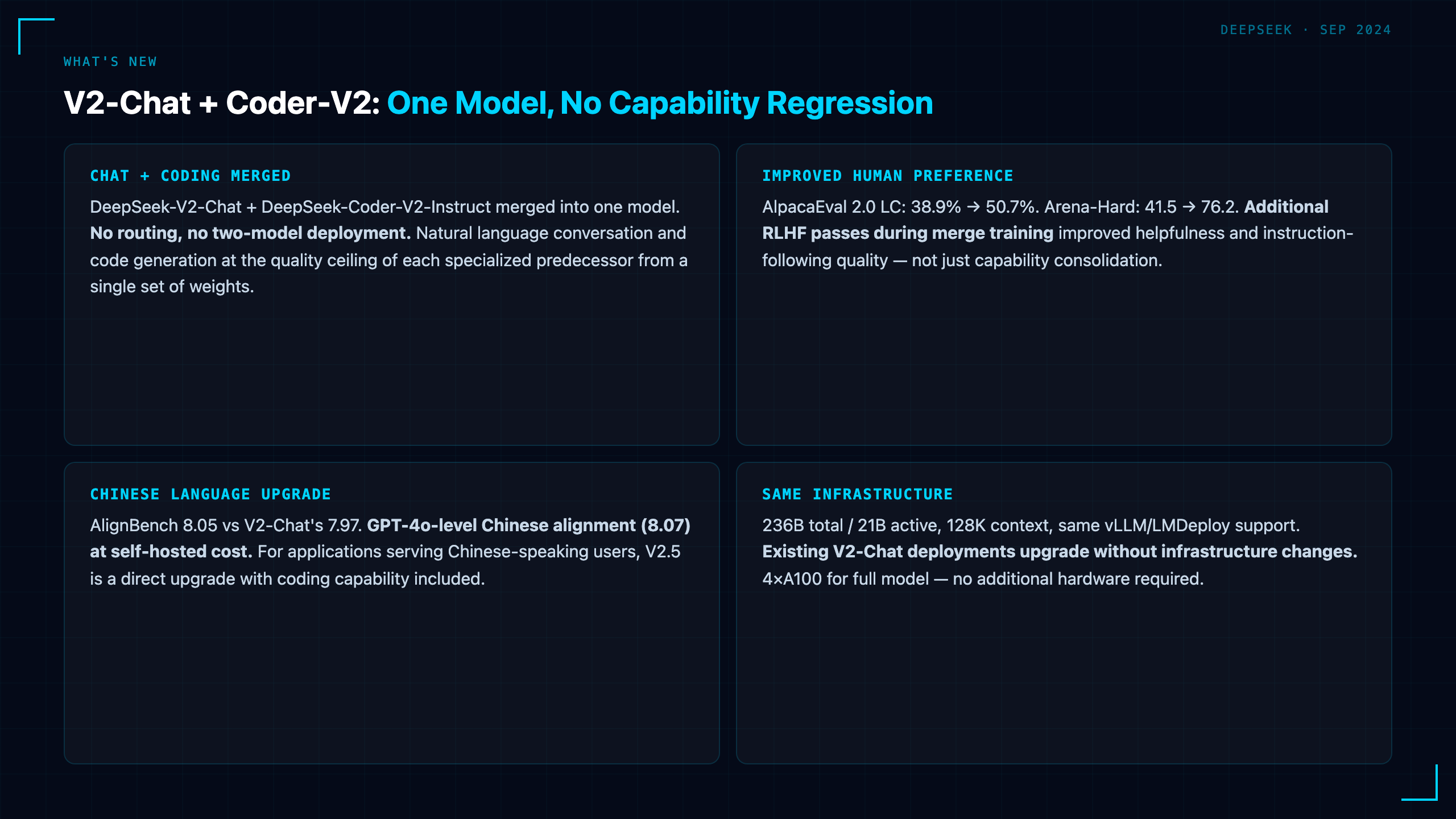 DeepSeek-V2.5: Merged Chat and Coding Model at MoE Efficiency