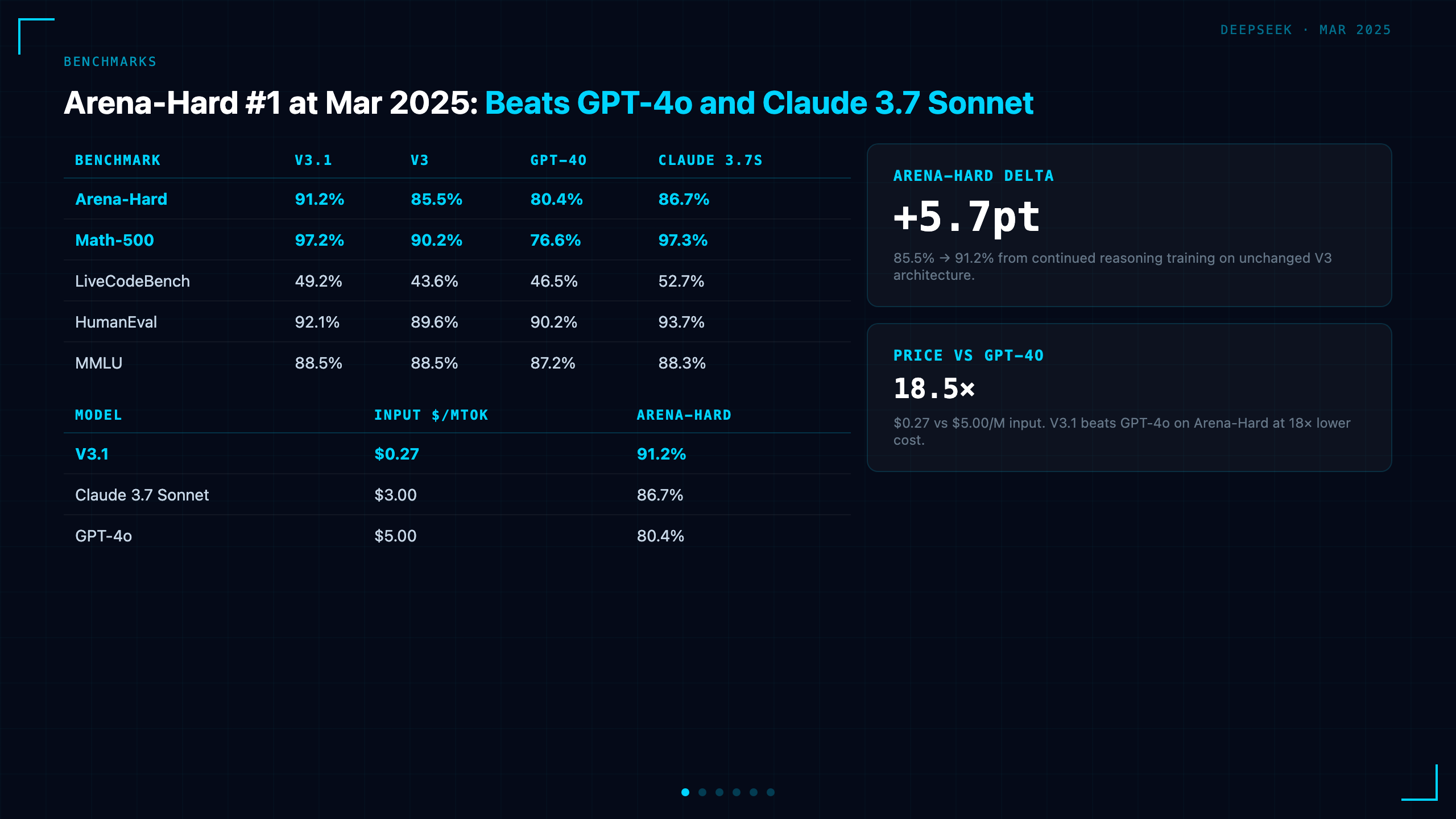 Benchmarks