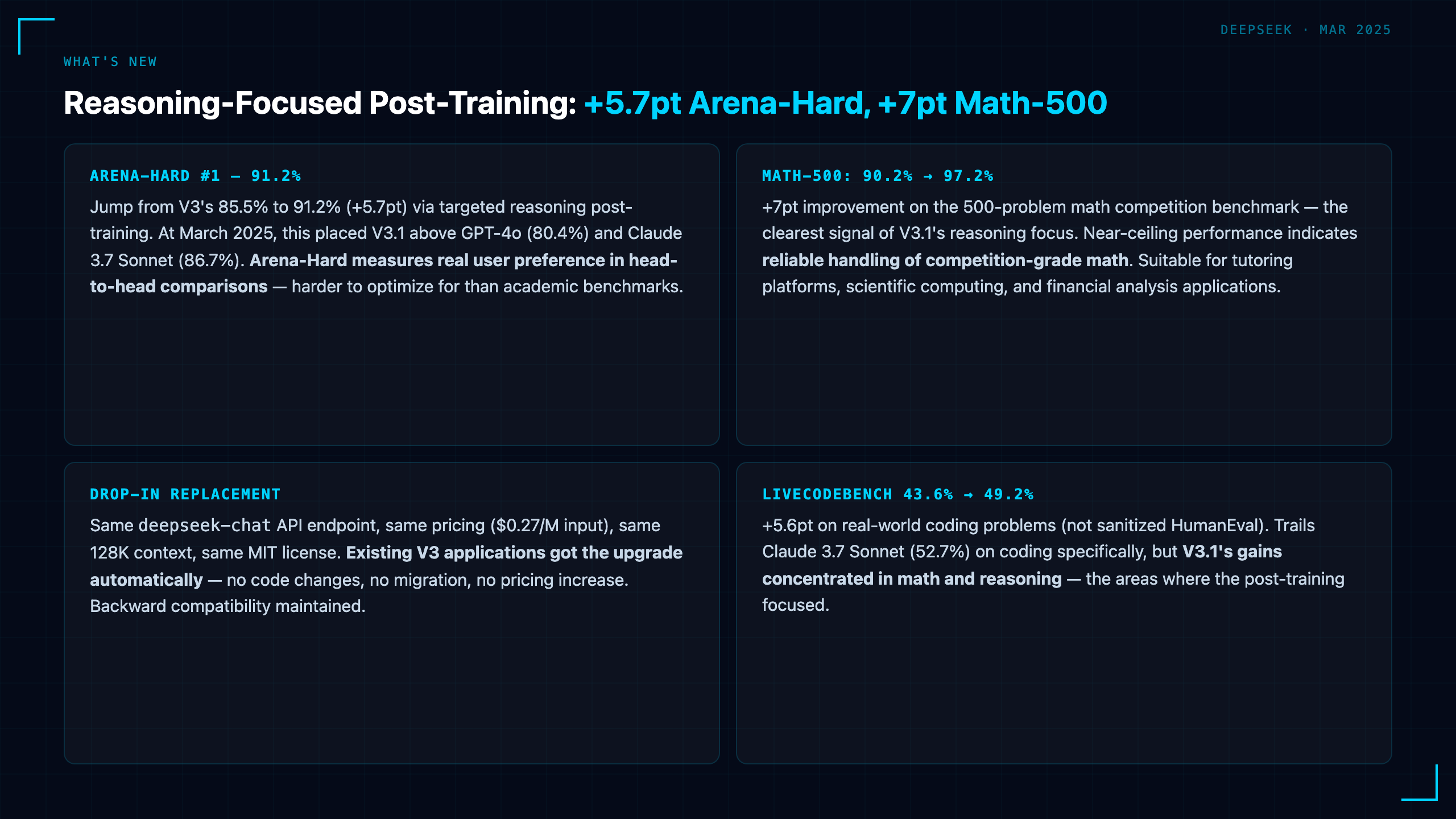 DeepSeek-V3.1: Reasoning-Enhanced V3 Tops Arena-Hard with 91.2%