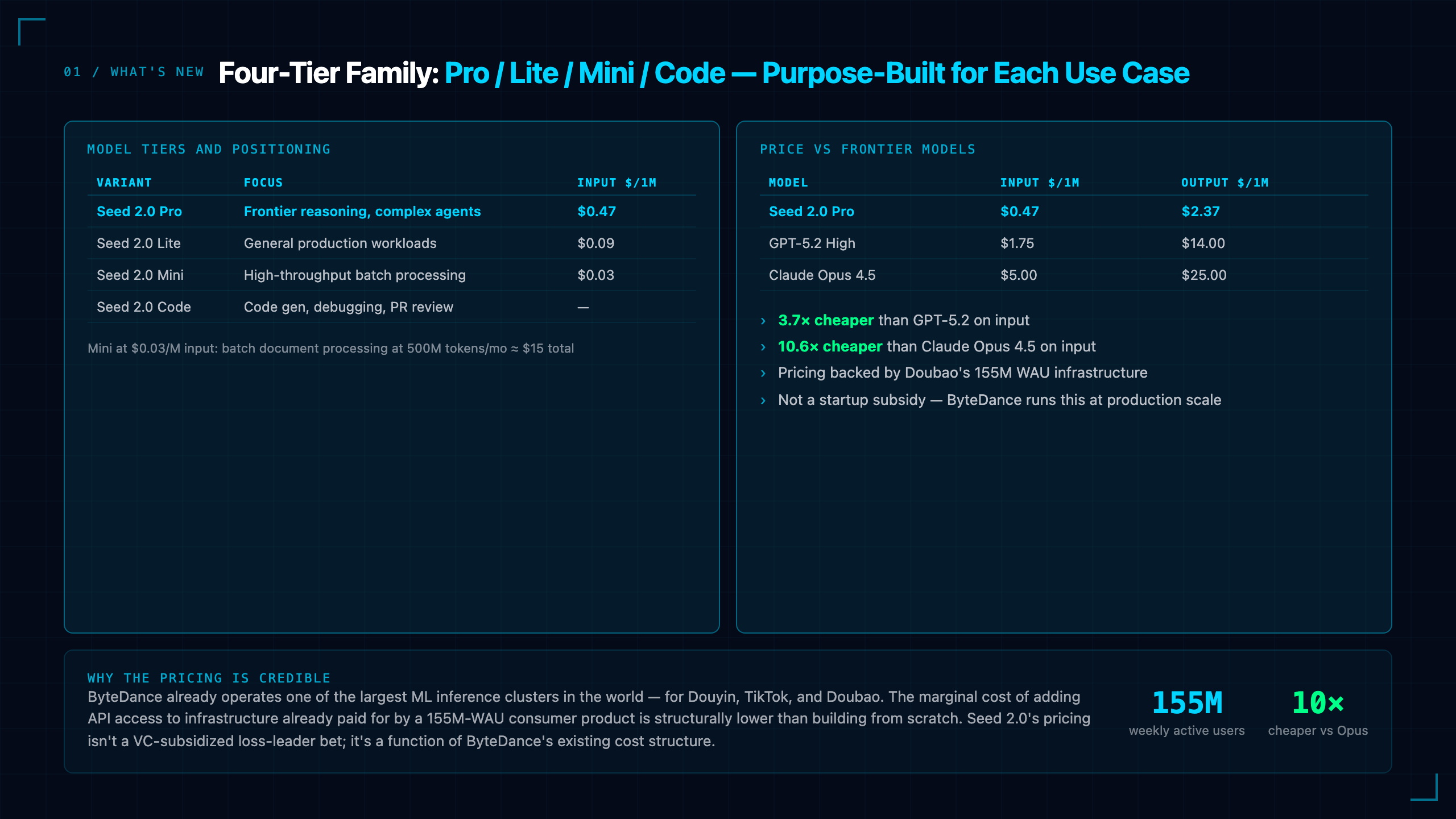 Doubao Seed 2.0: ByteDance's Frontier LLM at 10x Lower Cost Than Claude Opus