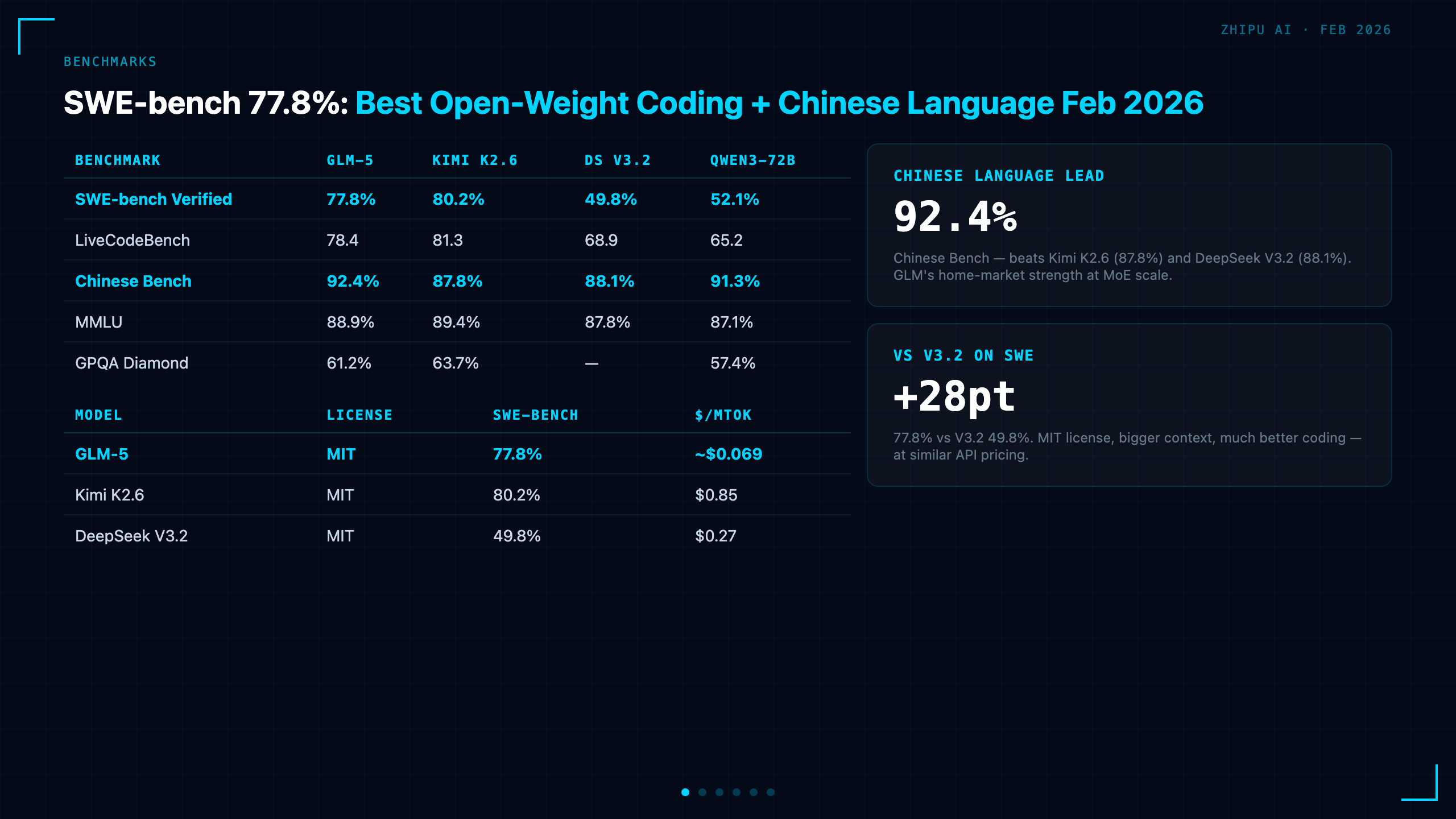 Benchmarks
