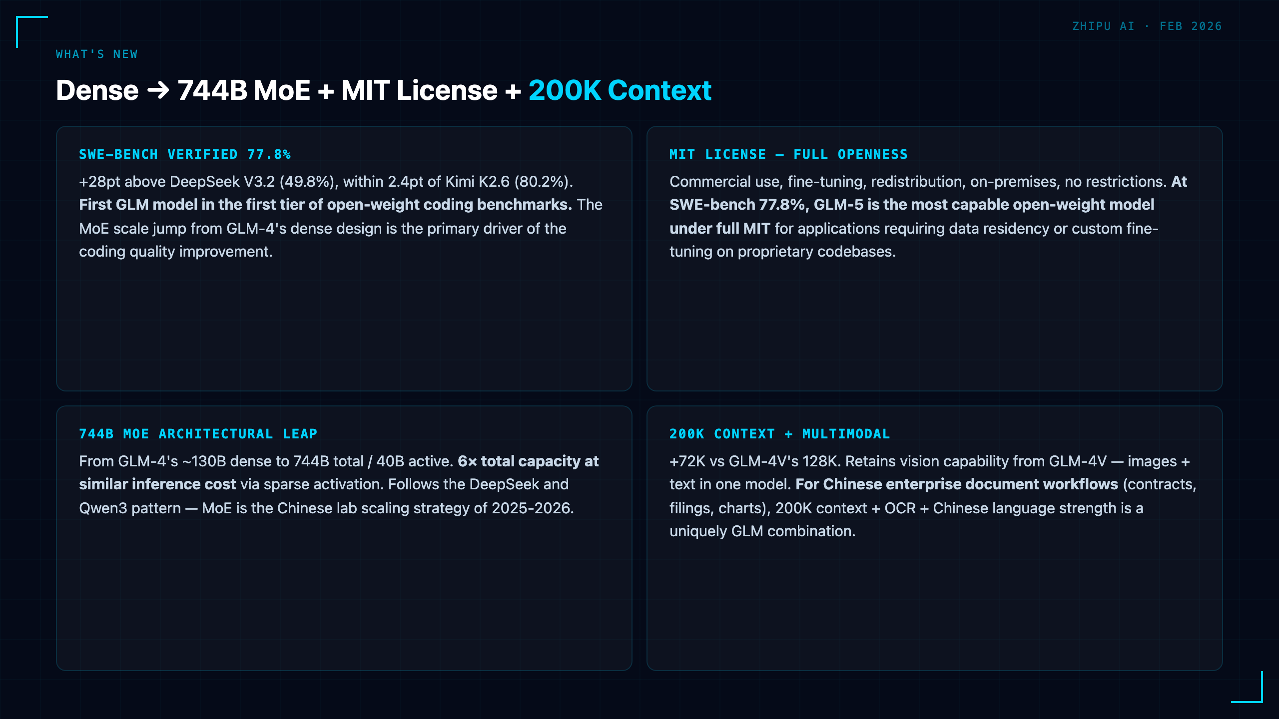 GLM-5: Zhipu's 744B MoE Opens to MIT License with 200K Context and SWE-bench 77.8%