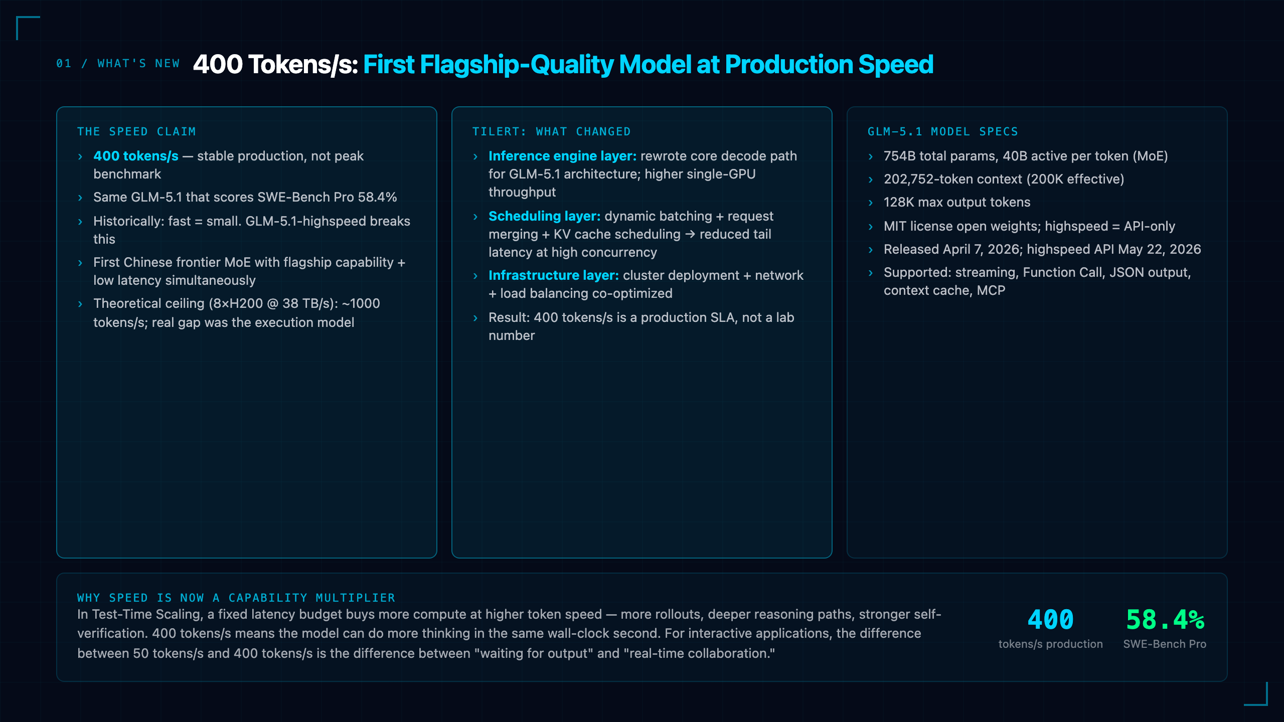 GLM-5.1 High-Speed: 400 Tokens/s from a Flagship MoE — TileRT's Persistent Kernel Architecture