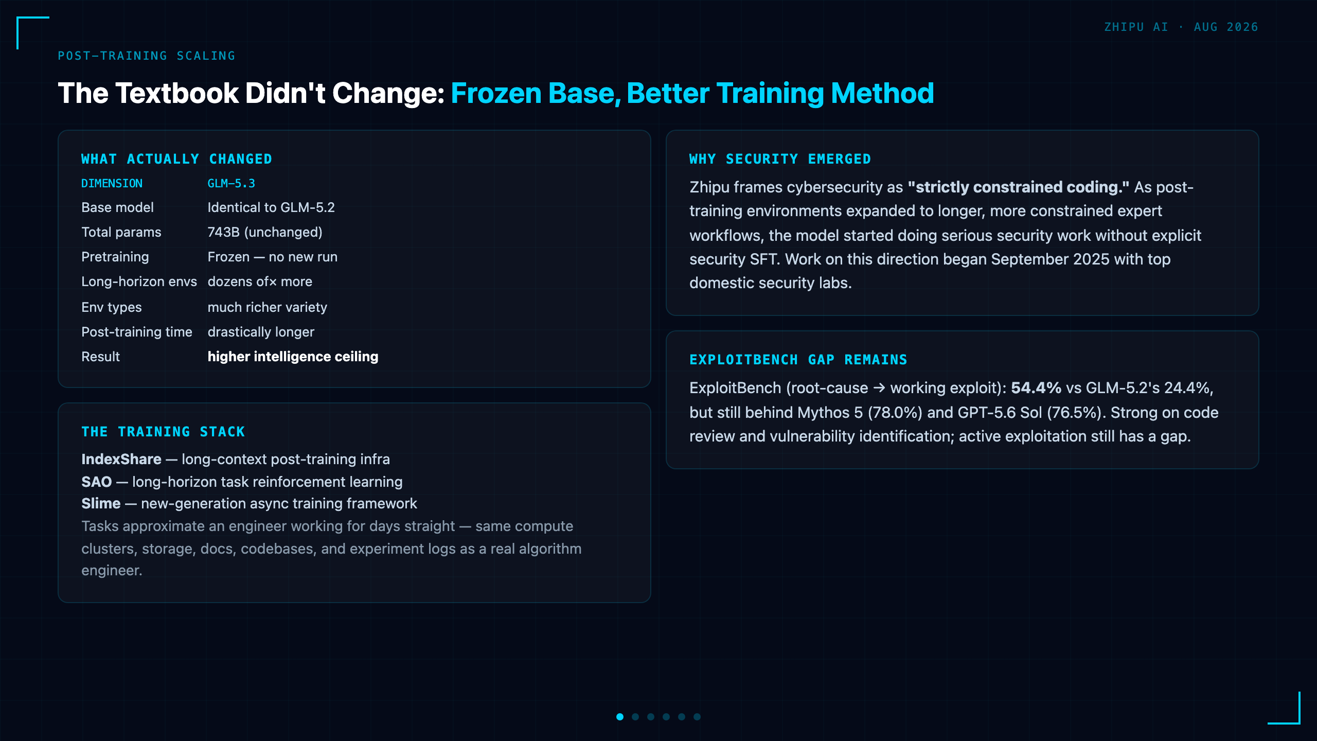 Post-Training Scaling