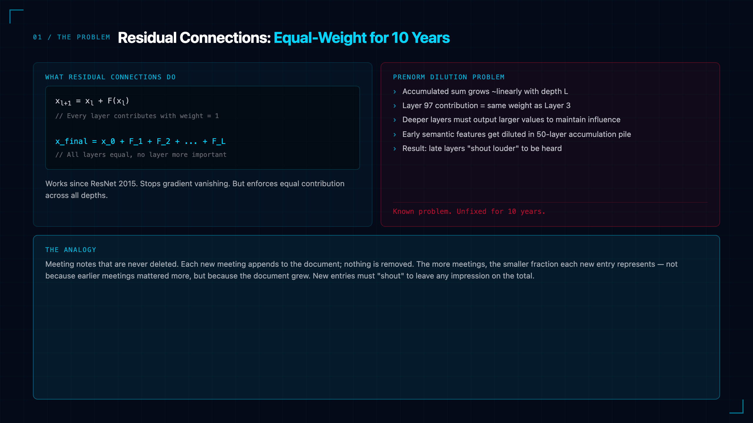 Kimi's Attention Residuals: Replacing a 10-Year-Old Foundation While Raising at $18B