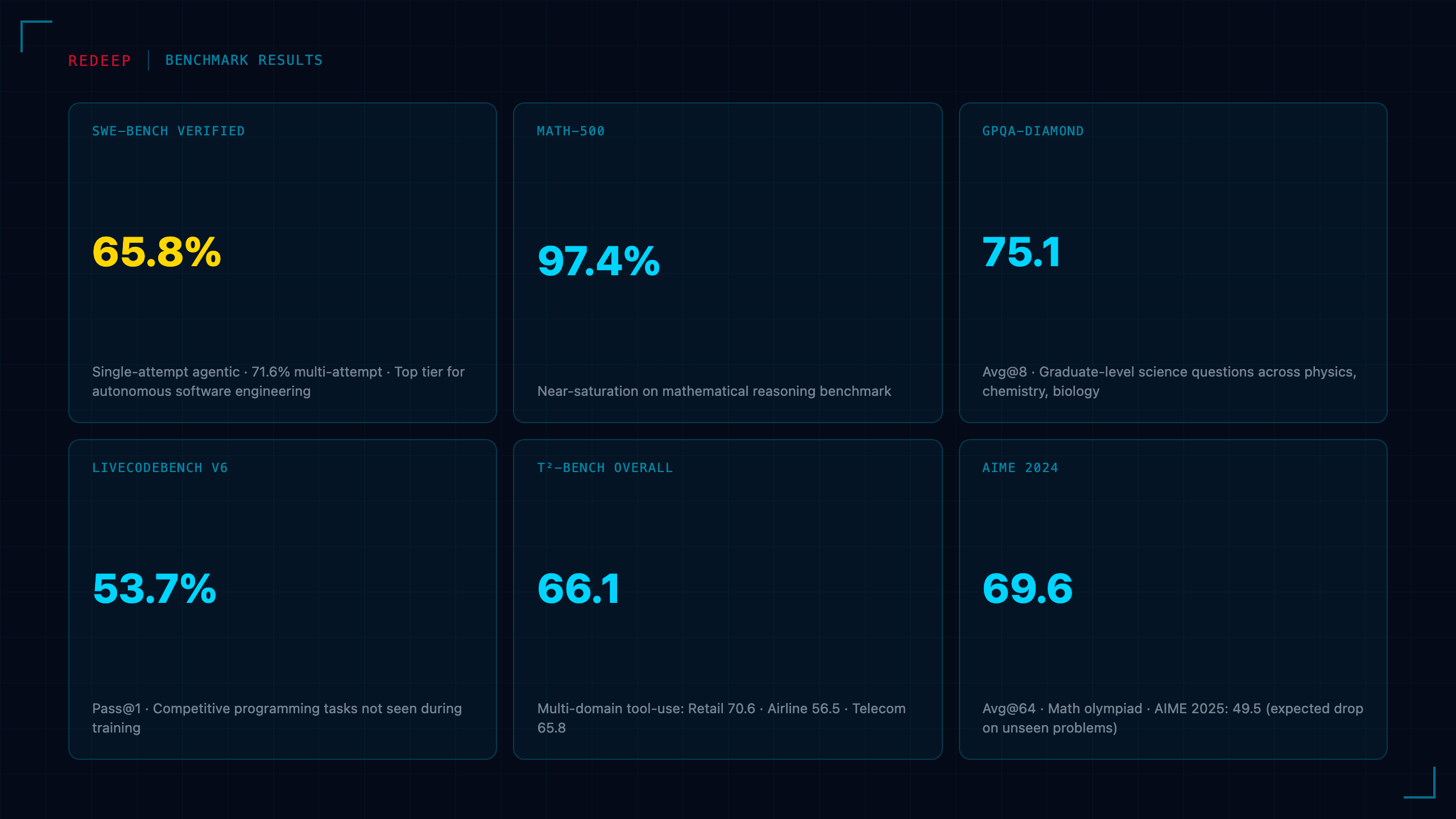 Benchmark scores