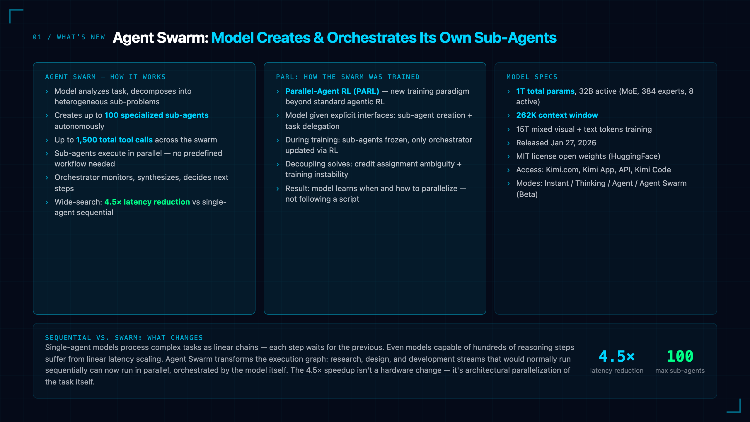 Kimi K2.5: Agent Swarm Turns 100 Sub-Agents Loose — and Cuts Task Time by 4.5×