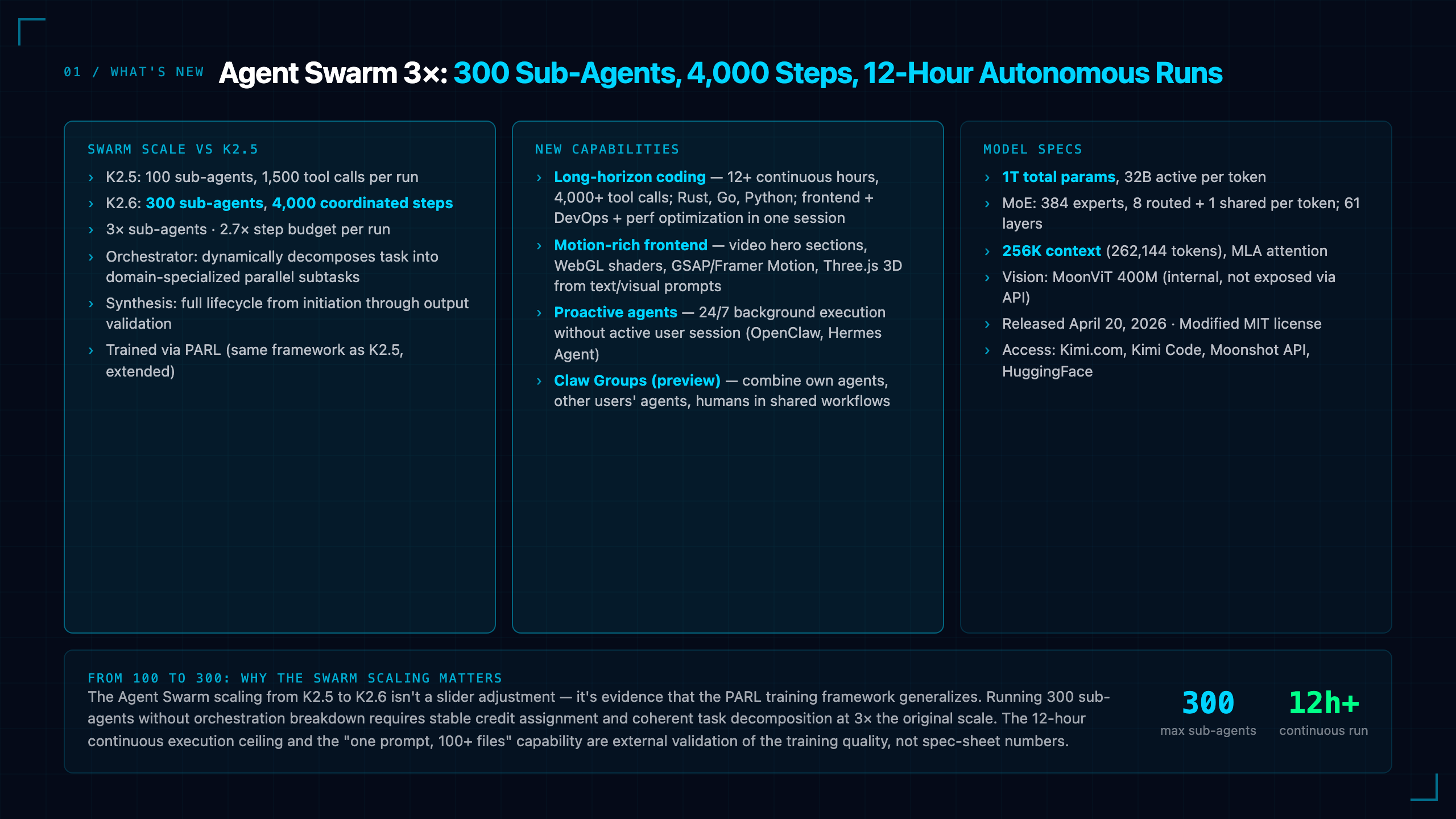 Kimi K2.6: 300 Sub-Agents, 4,000 Steps, 12-Hour Autonomous Runs — Open-Source Coding Frontier