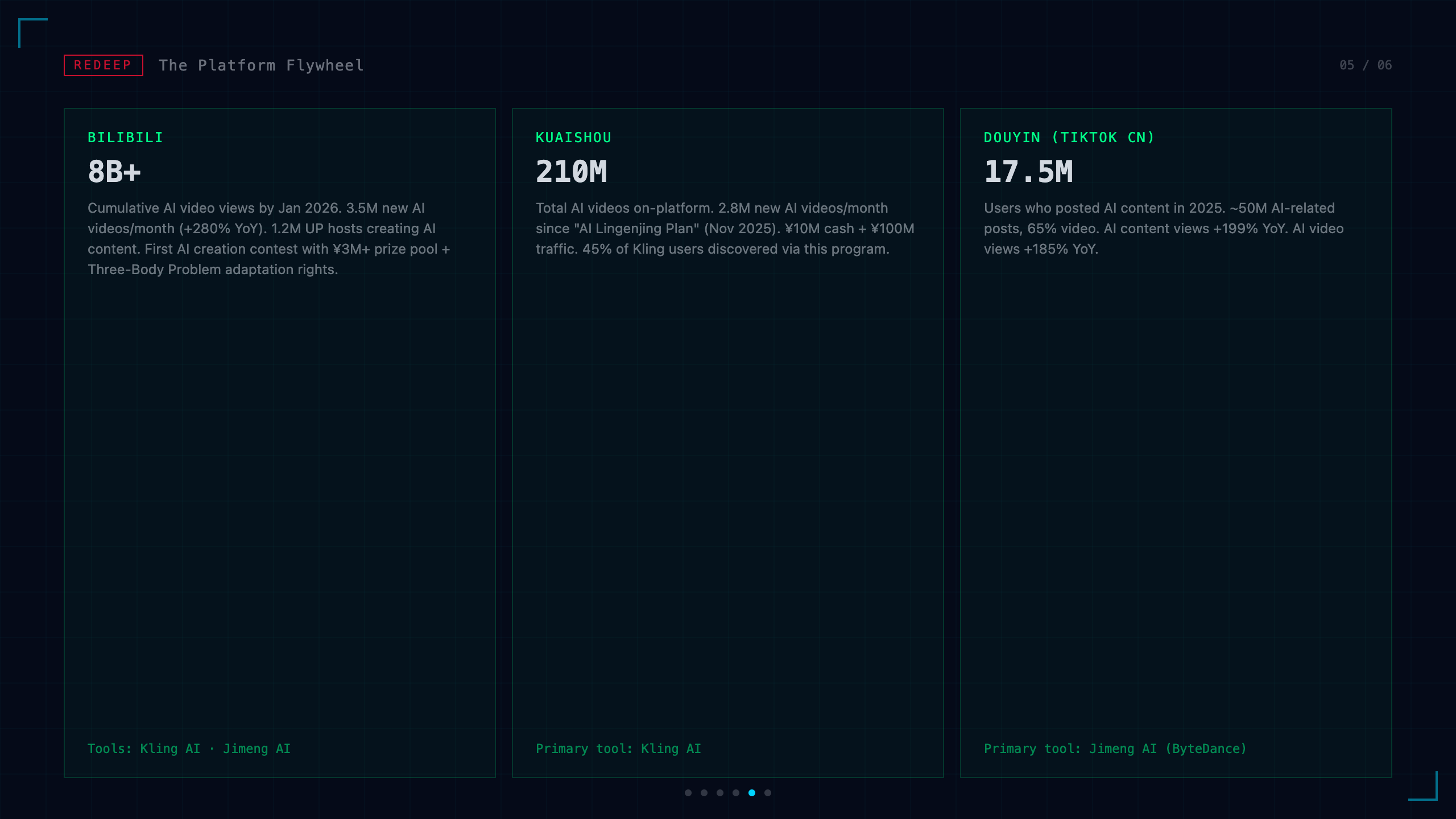 Platform flywheel — Bilibili, Kuaishou, Douyin content ecosystem stats