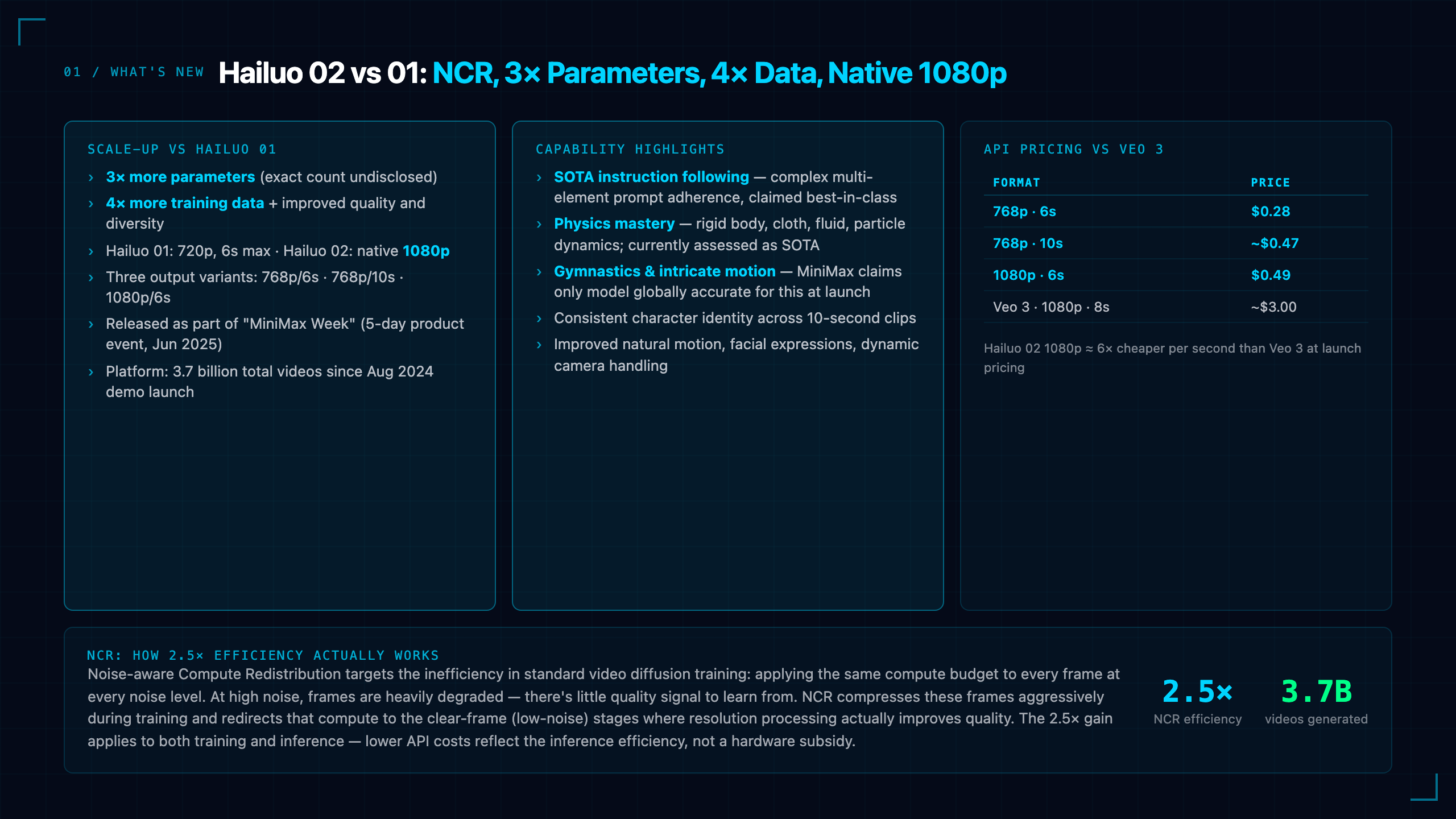 MiniMax Hailuo 02: NCR Architecture, 3× More Parameters, Native 1080p — Beats Veo 3 in User Arena