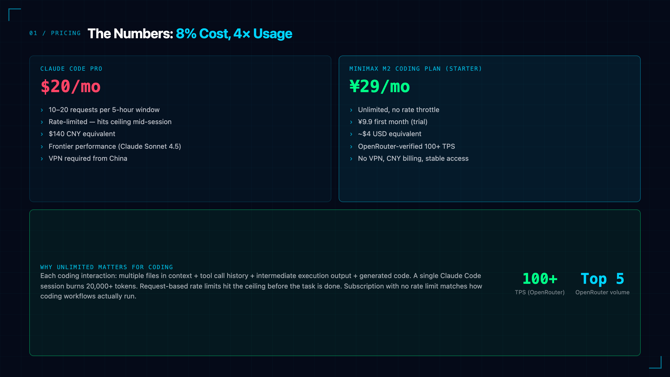 MiniMax M2 Coding Plan: ¥29/Month Unlimited vs Claude Pro's $20/Month Rate-Limited