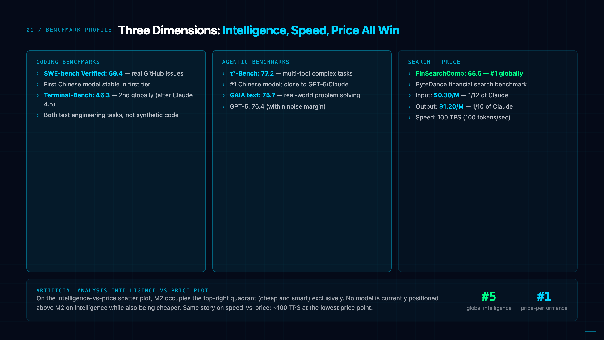 MiniMax M2 Open-Source: Intelligence Index #5, $0.3/M Input, FinSearchComp #1