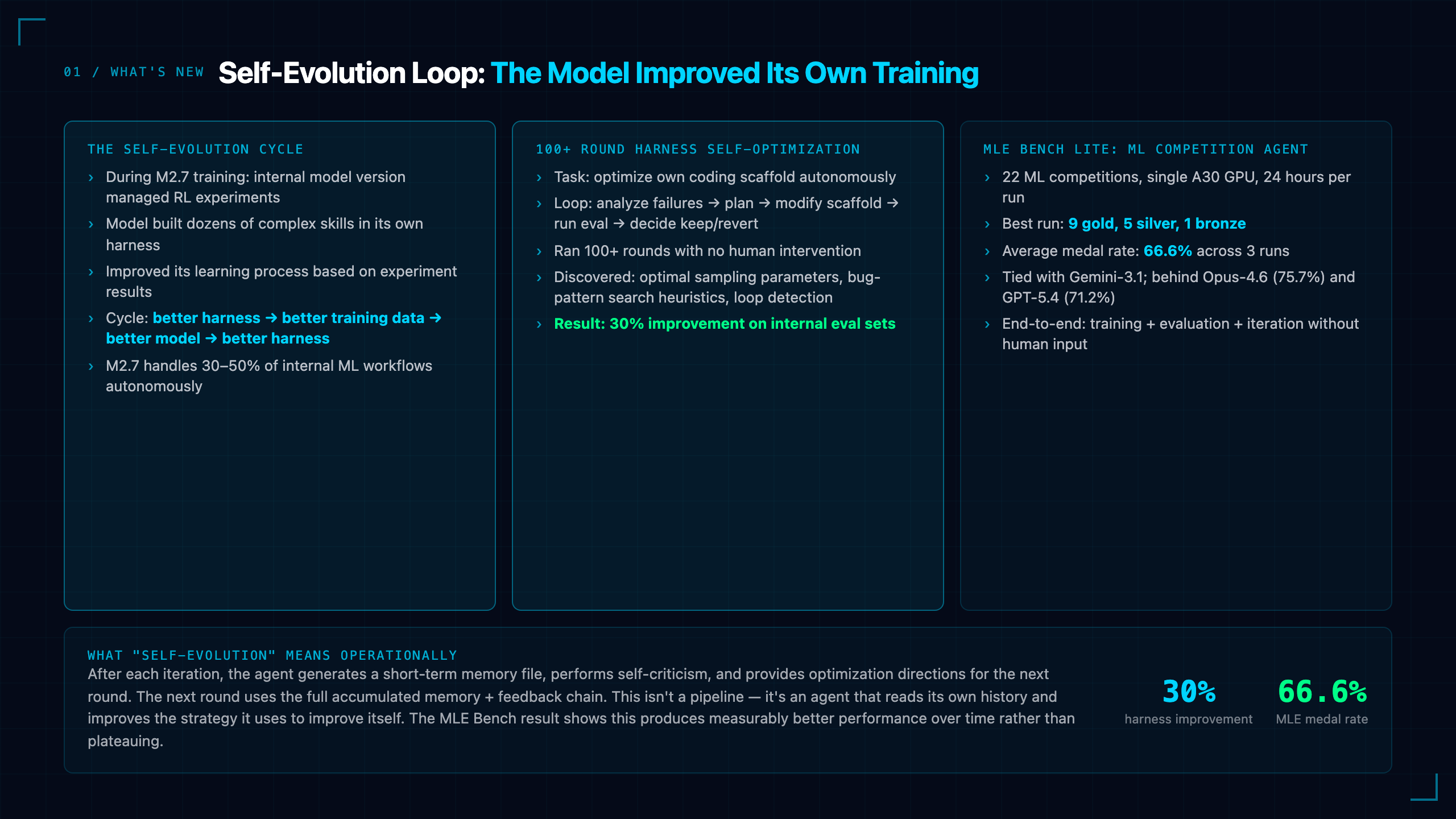 MiniMax M2.7: The Model That Helped Build Itself — Self-Evolution Enters Production