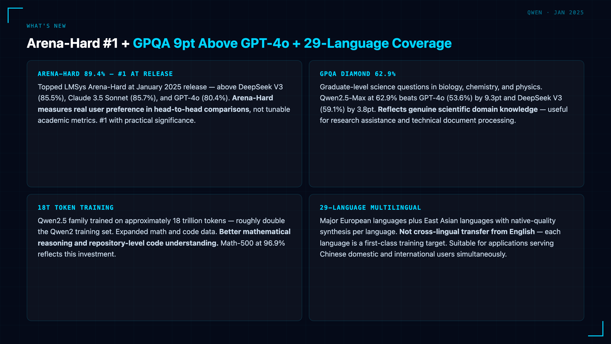 Qwen2.5-Max: Alibaba's Frontier MoE Tops Arena-Hard at Jan 2025 Release