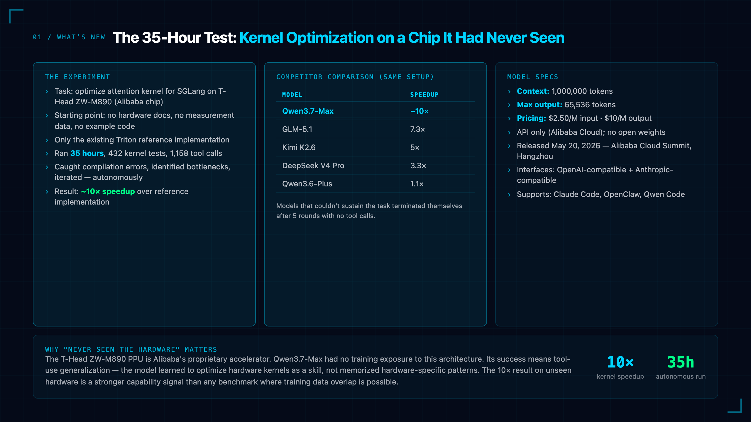 Qwen3.7-Max: 35 Hours Autonomous, 10× Kernel Speedup on a Chip It Had Never Seen