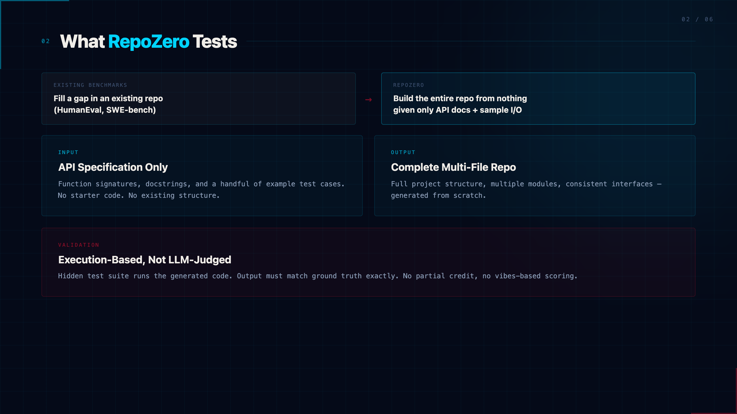 RepoZero: The Benchmark That Asks LLMs to Build an Entire Repository From Scratch