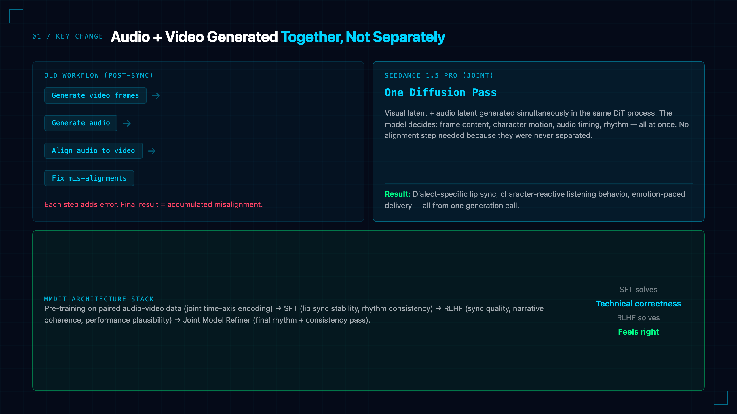 Seedance 1.5 Pro: Native Audio-Video Joint Generation That Actually Syncs