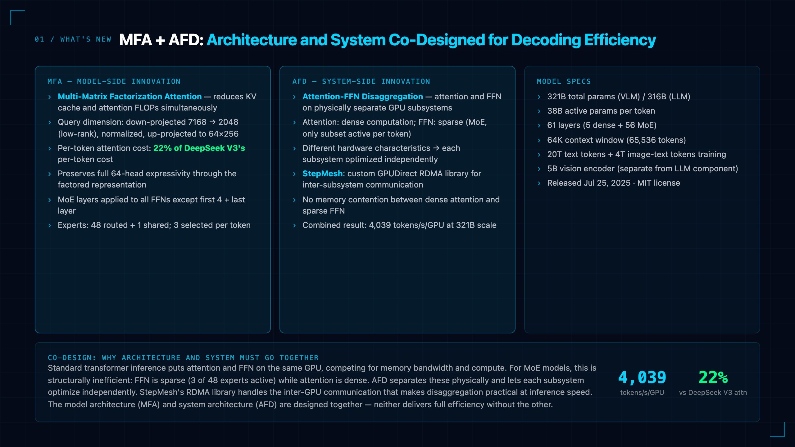 StepFun Step3: 321B MoE, MFA + AFD Co-Design — 4,039 Tokens/s/GPU at Open-Source Multimodal SOTA